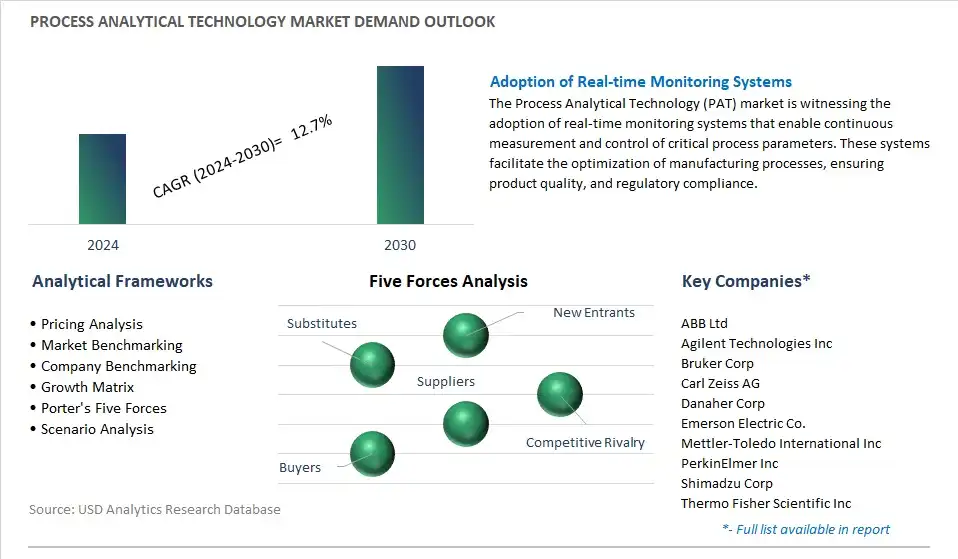 Process Analytical Technology Industry- Market Size, Share, Trends, Growth Outlook